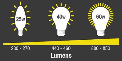 Equivalence Watts et lumens, conversion lumen en watt