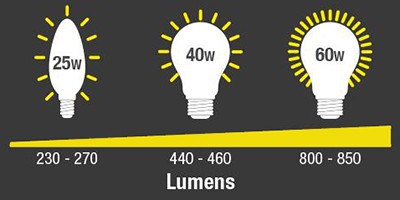 Comment choisir la couleur de son éclairage LED ? 