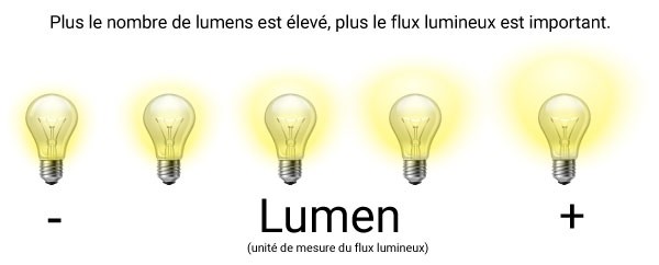 Comment choisir une ampoule LED ?