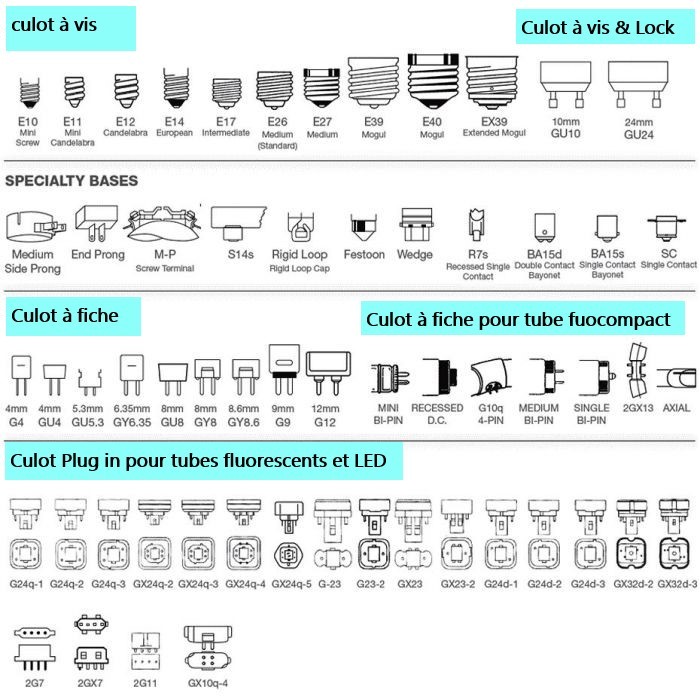 Les différents types de culots d'ampoule - Le guide ultime
