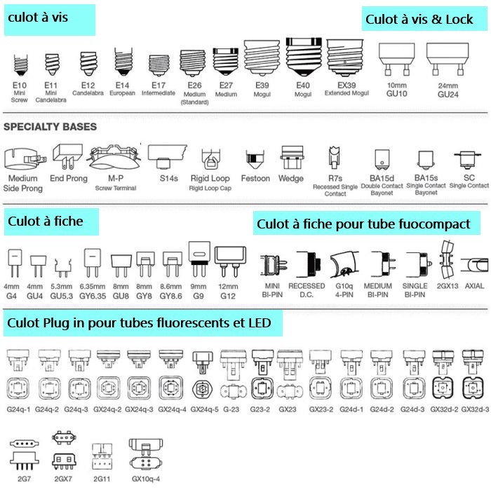 diagramme de tous les culots d'ampoules existant